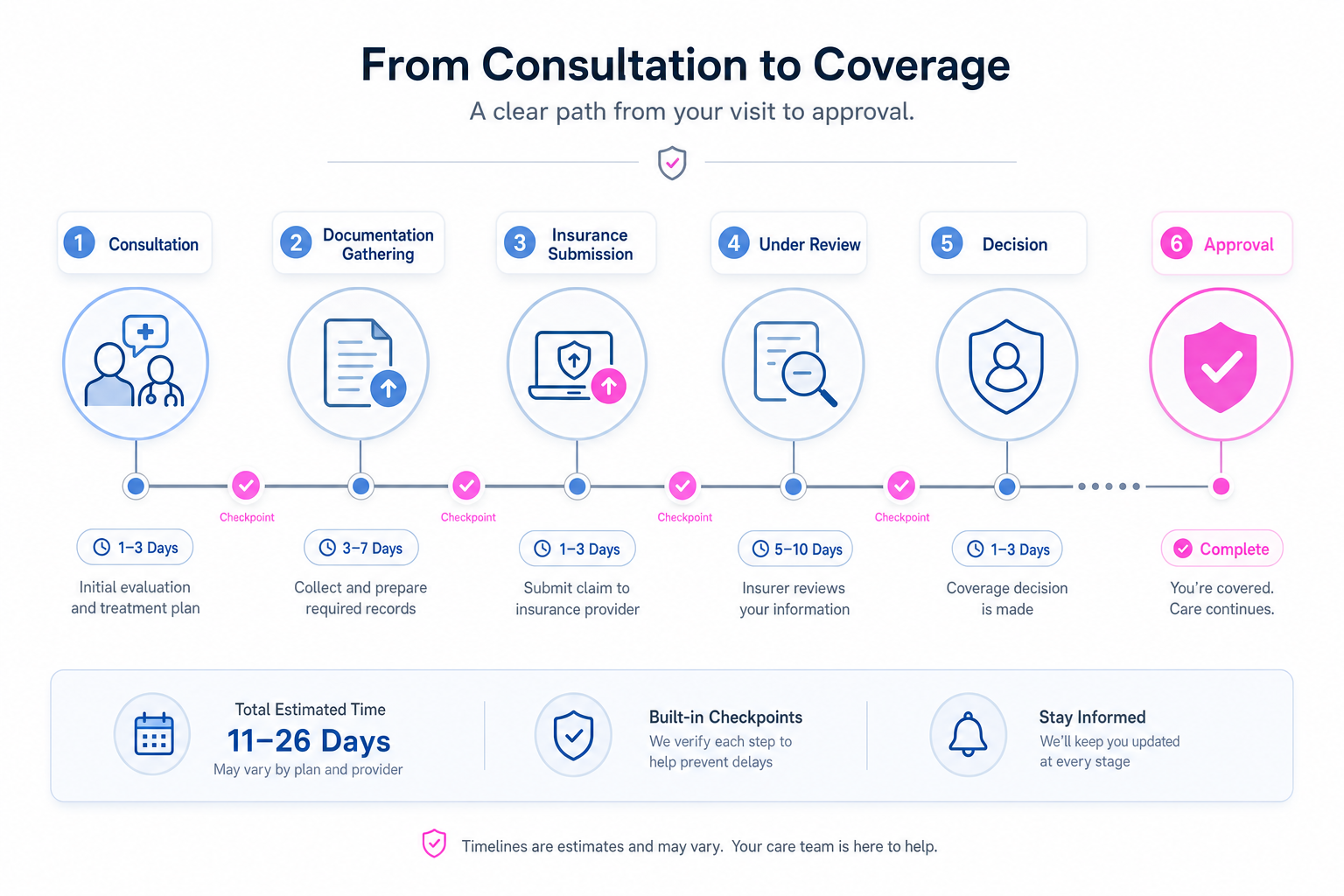 Infographie : Demander la prise en charge : processus et délais